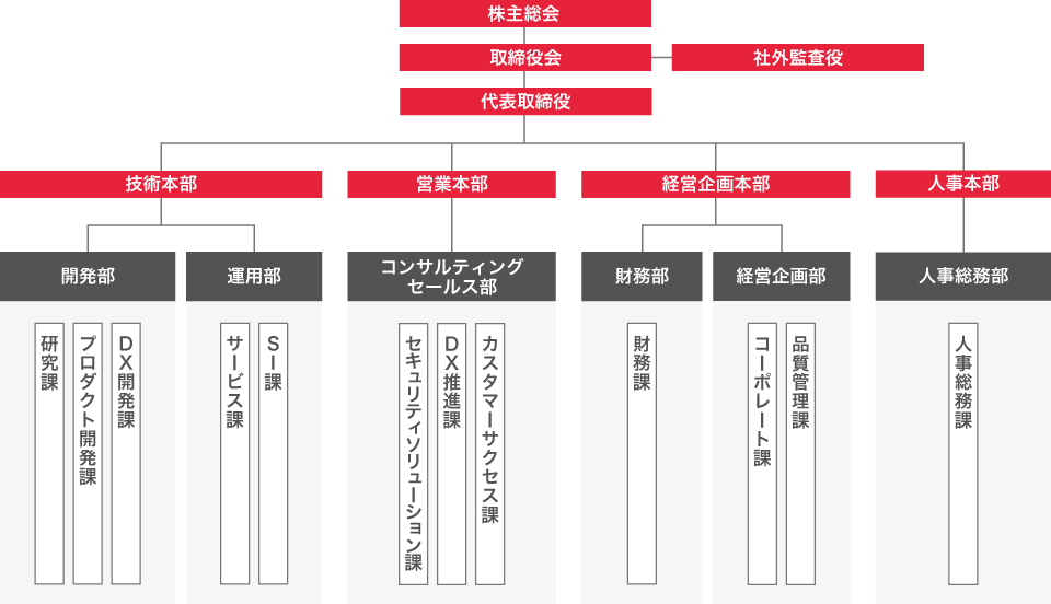 組織図