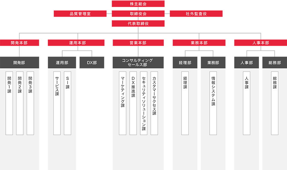 組織図