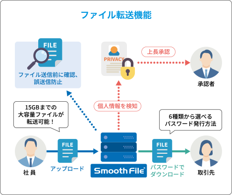 ファイル転送機能