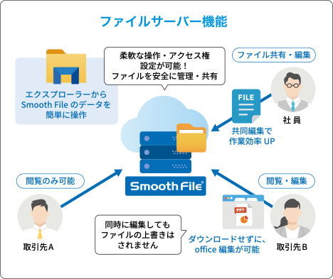 ファイルサーバー機能